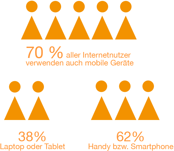 Nutzung mobiler Endgeräte im Internet