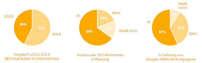 Suchmaschinenoptimierung in Unternehmen