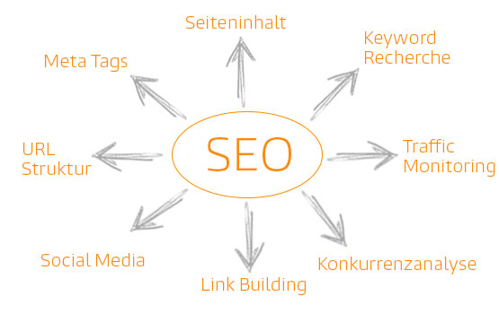 SEO Agentur aus Wien